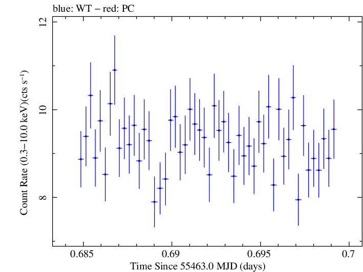 Swift light curve for Observation ID 00035025059