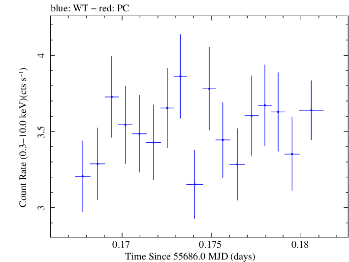 Swift light curve for Observation ID 00035025062