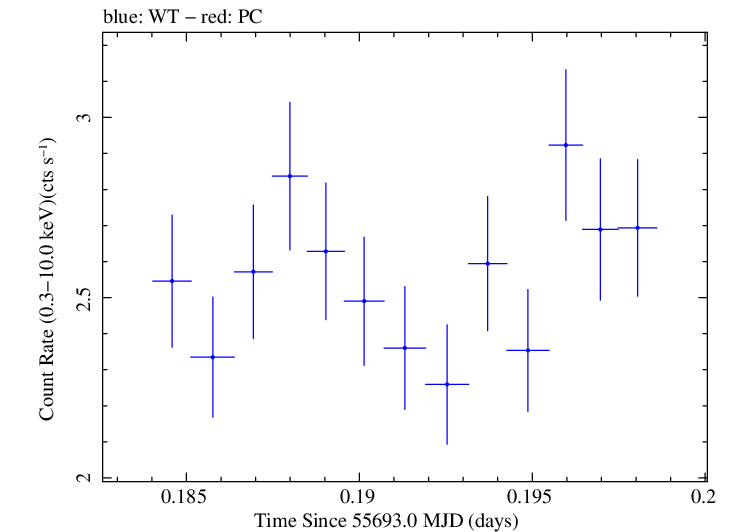 Swift light curve for Observation ID 00035025063