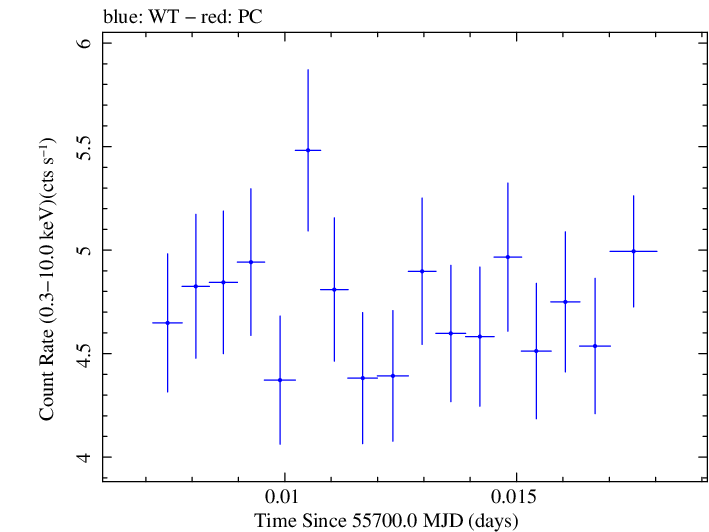 Swift light curve for Observation ID 00035025064