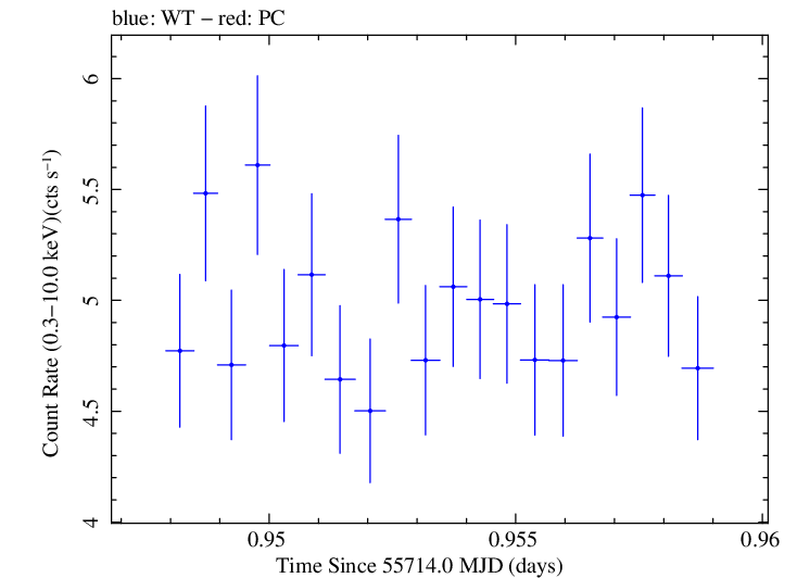 Swift light curve for Observation ID 00035025066