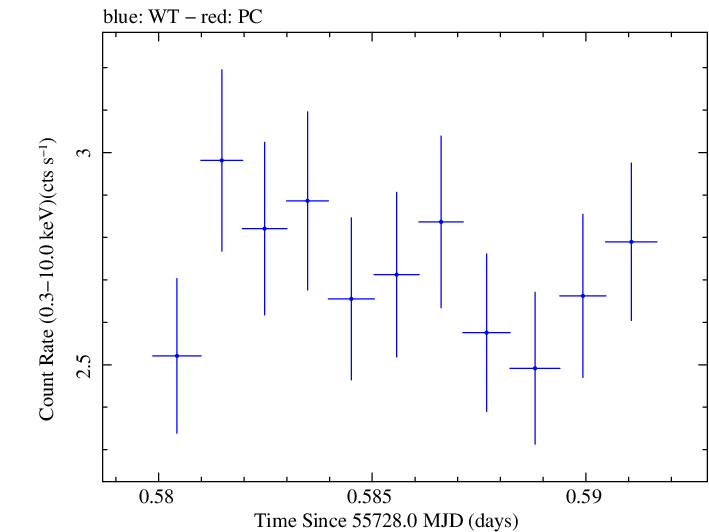 Swift light curve for Observation ID 00035025068