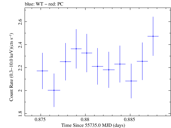 Swift light curve for Observation ID 00035025069