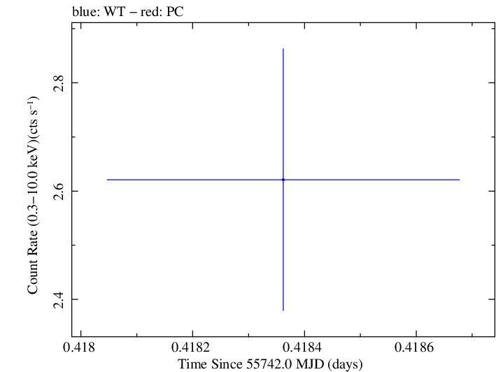Swift light curve for Observation ID 00035025070