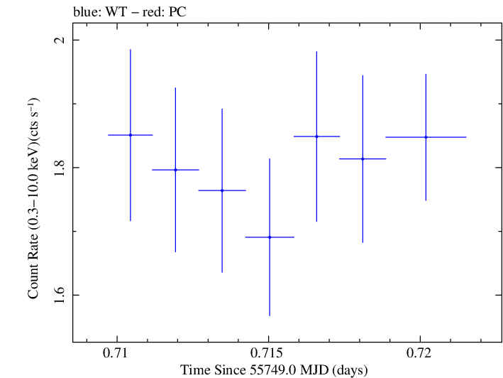 Swift light curve for Observation ID 00035025071