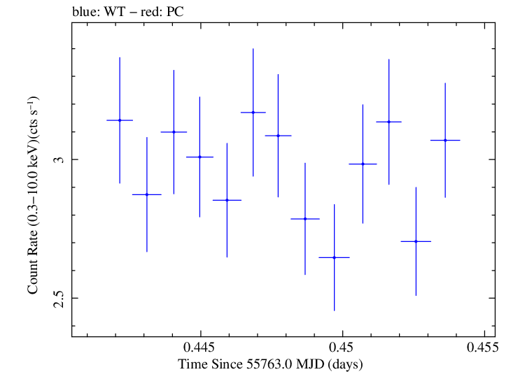 Swift light curve for Observation ID 00035025072