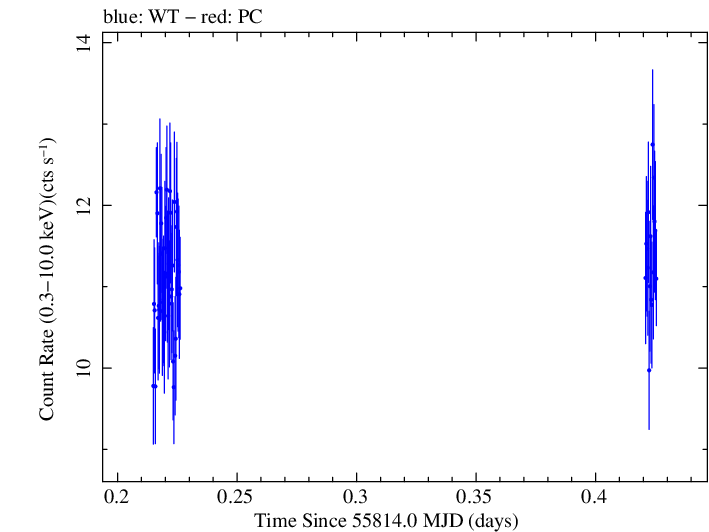 Swift light curve for Observation ID 00035025074