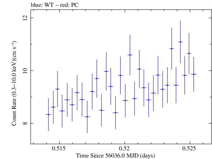Swift light curve for Observation ID 00035025075