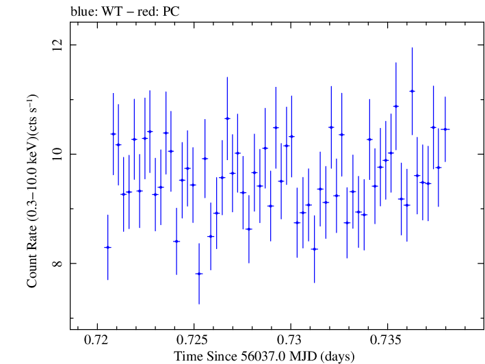 Swift light curve for Observation ID 00035025076