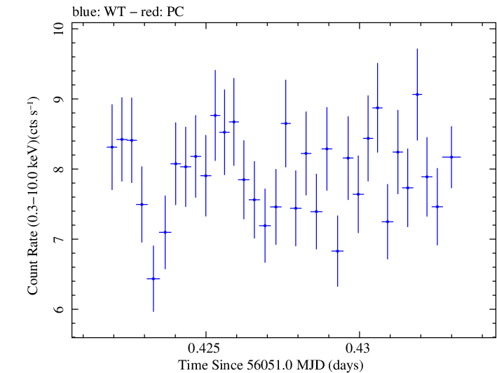 Swift light curve for Observation ID 00035025077