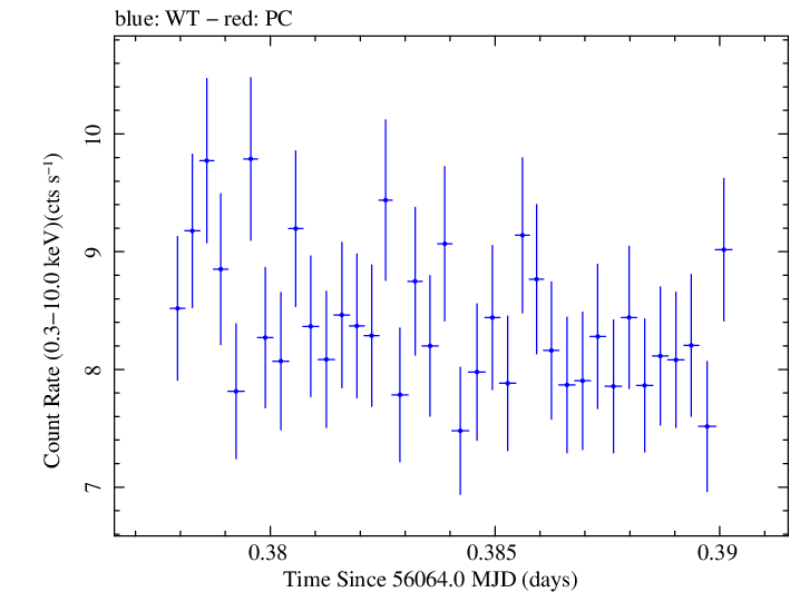 Swift light curve for Observation ID 00035025078