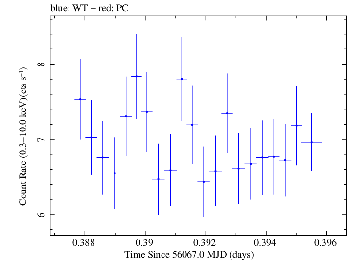 Swift light curve for Observation ID 00035025079