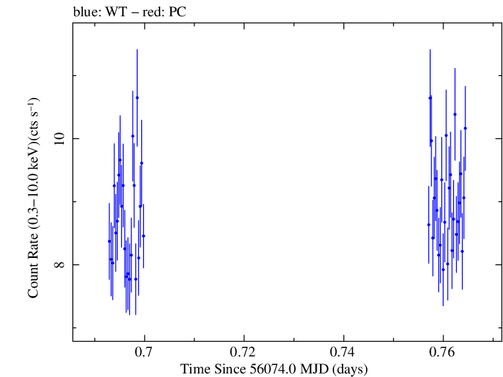Swift light curve for Observation ID 00035025080