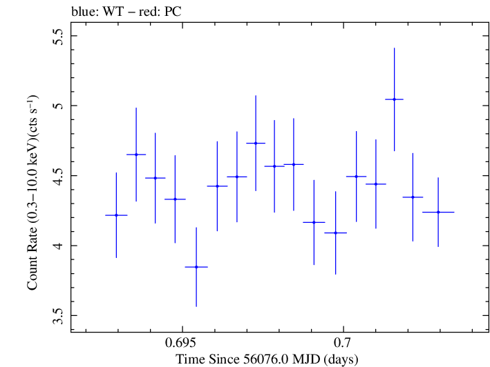 Swift light curve for Observation ID 00035025082
