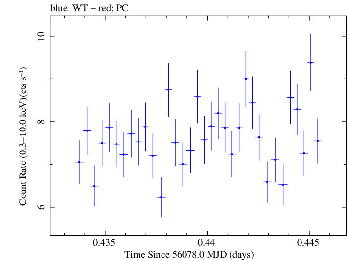 Swift light curve for Observation ID 00035025083