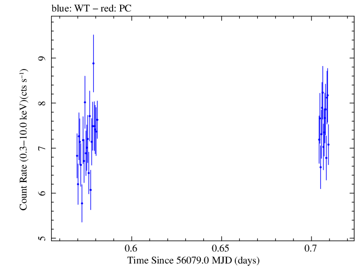 Swift light curve for Observation ID 00035025084