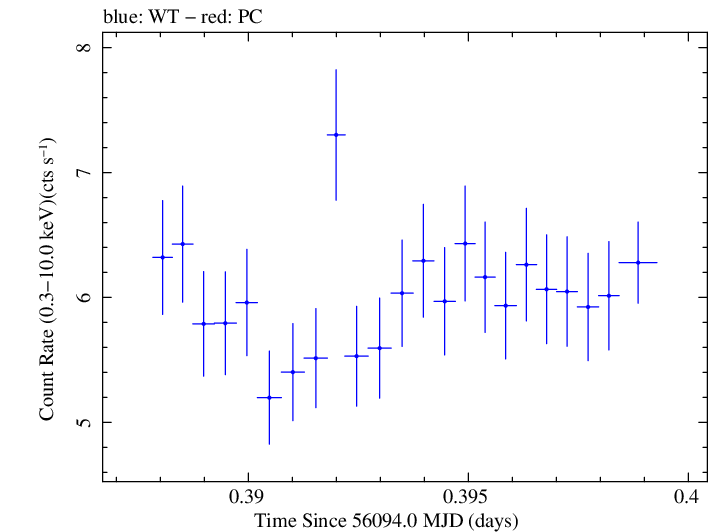 Swift light curve for Observation ID 00035025085