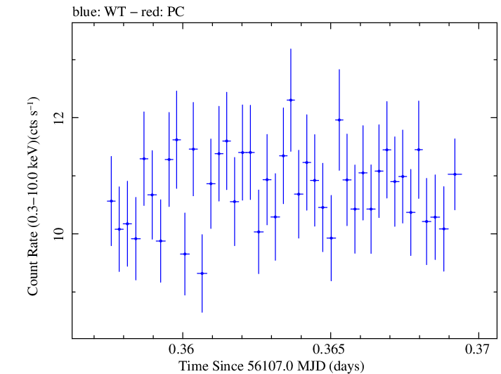 Swift light curve for Observation ID 00035025086