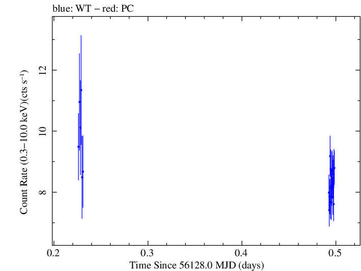 Swift light curve for Observation ID 00035025087