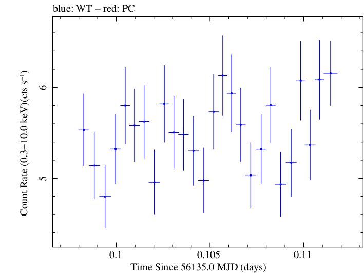 Swift light curve for Observation ID 00035025088