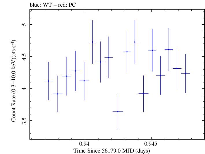 Swift light curve for Observation ID 00035025089