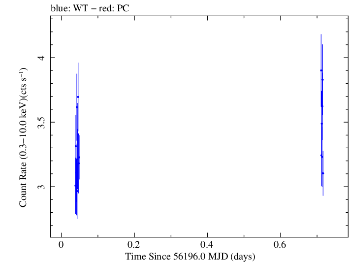 Swift light curve for Observation ID 00035025091