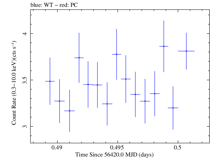 Swift light curve for Observation ID 00035025092