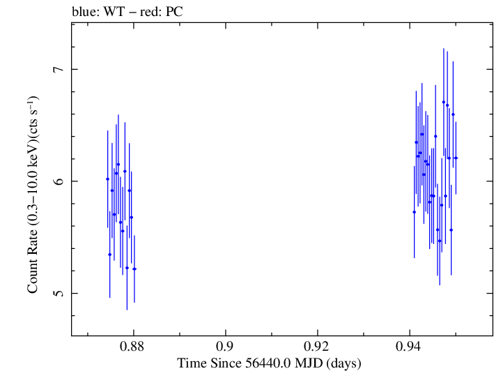 Swift light curve for Observation ID 00035025094