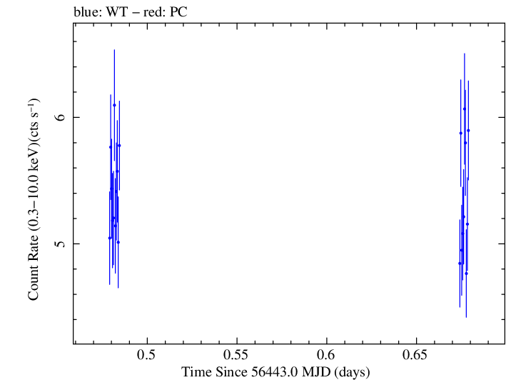 Swift light curve for Observation ID 00035025095