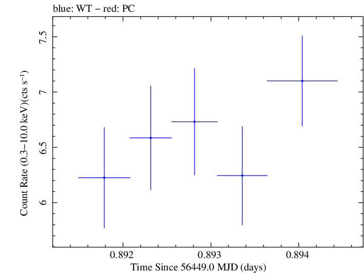 Swift light curve for Observation ID 00035025096