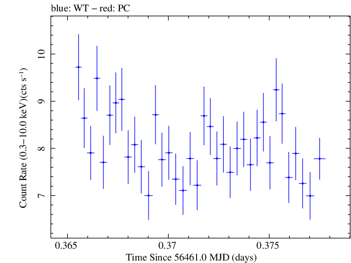 Swift light curve for Observation ID 00035025097
