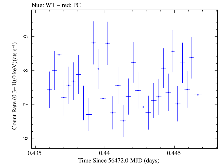Swift light curve for Observation ID 00035025098