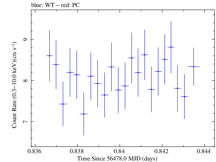 Swift light curve for Observation ID 00035025100