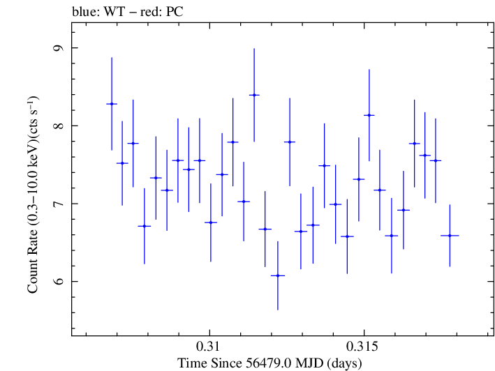 Swift light curve for Observation ID 00035025101