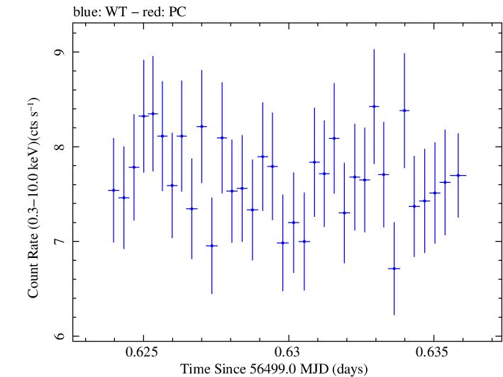 Swift light curve for Observation ID 00035025103