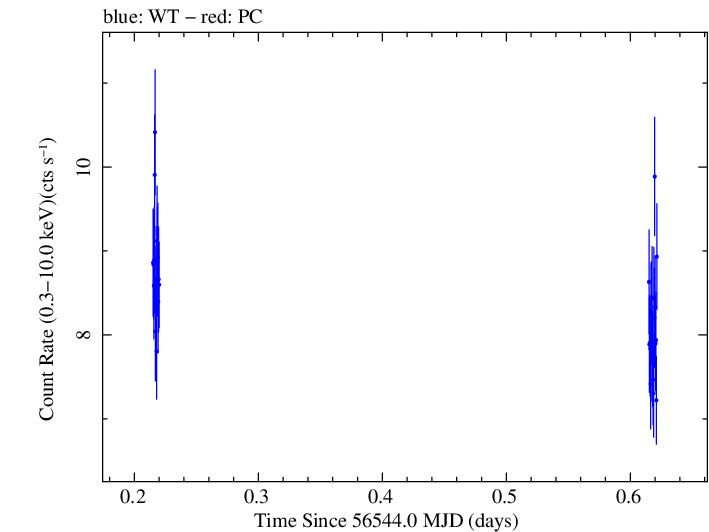 Swift light curve for Observation ID 00035025104