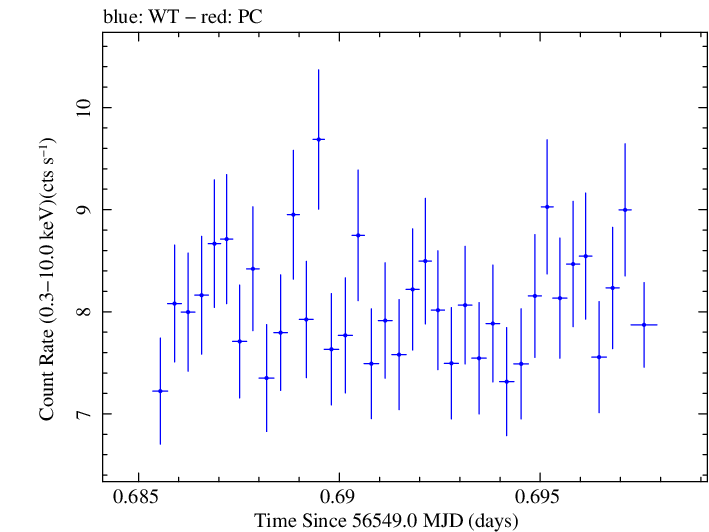 Swift light curve for Observation ID 00035025105