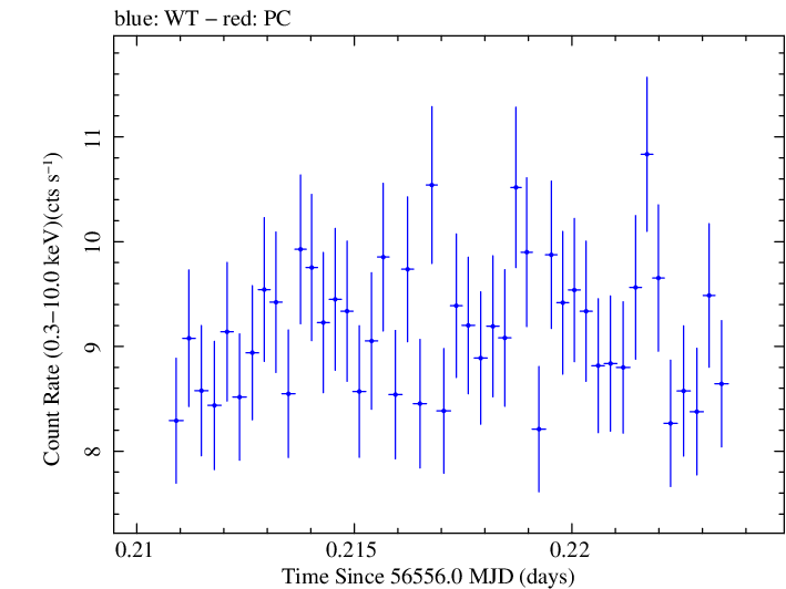 Swift light curve for Observation ID 00035025106