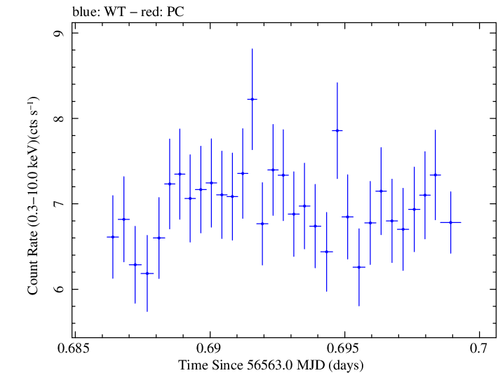 Swift light curve for Observation ID 00035025107