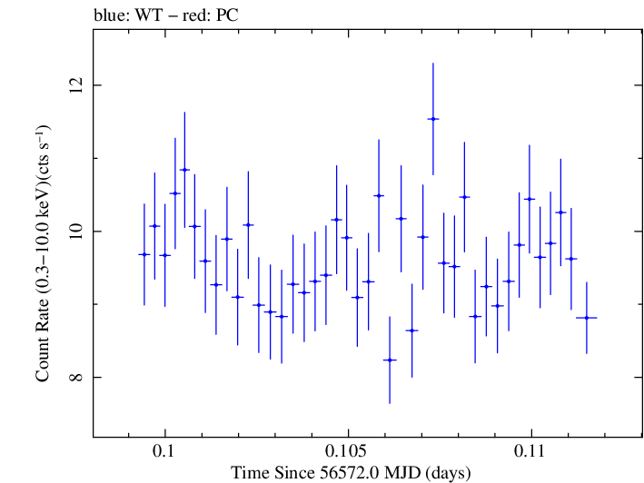 Swift light curve for Observation ID 00035025108