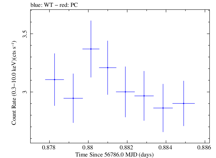 Swift light curve for Observation ID 00035025110
