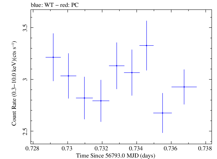 Swift light curve for Observation ID 00035025111
