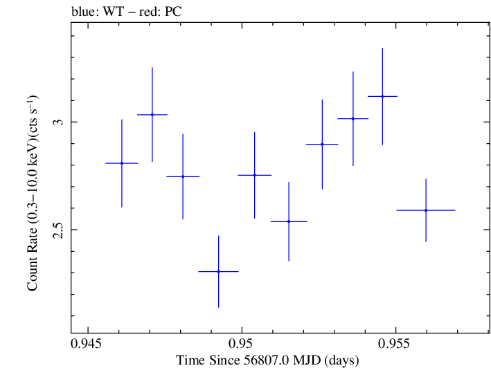 Swift light curve for Observation ID 00035025112