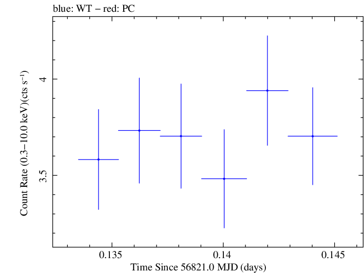 Swift light curve for Observation ID 00035025114