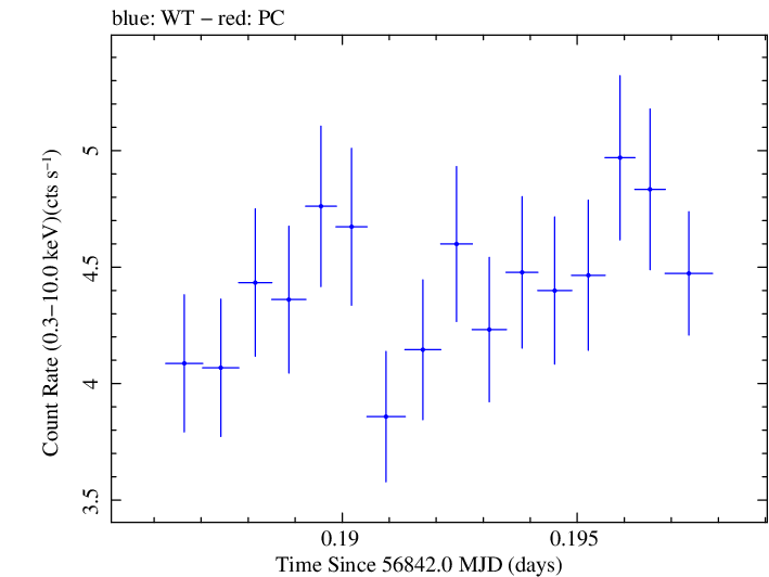 Swift light curve for Observation ID 00035025116
