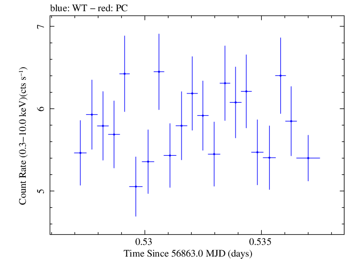 Swift light curve for Observation ID 00035025119