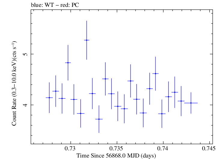 Swift light curve for Observation ID 00035025120