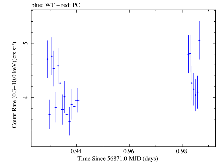 Swift light curve for Observation ID 00035025121