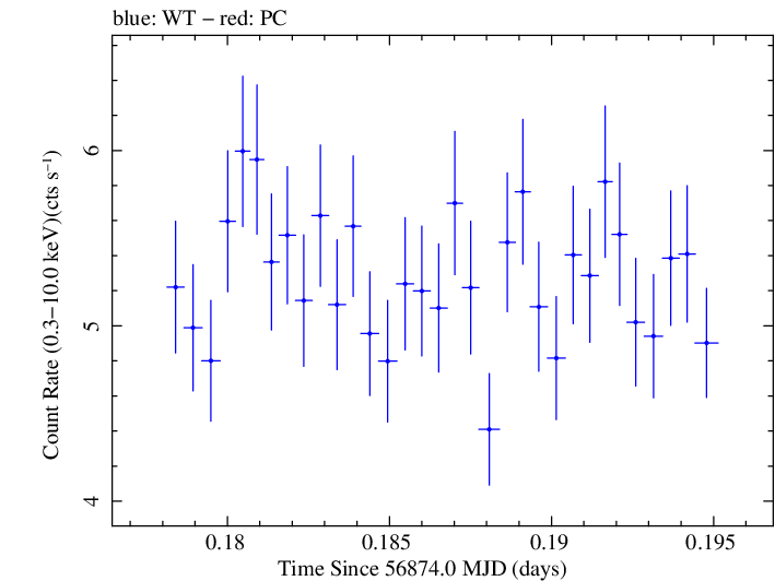 Swift light curve for Observation ID 00035025122