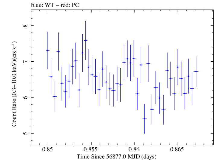 Swift light curve for Observation ID 00035025123